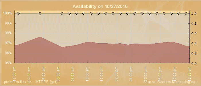 Availability diagram