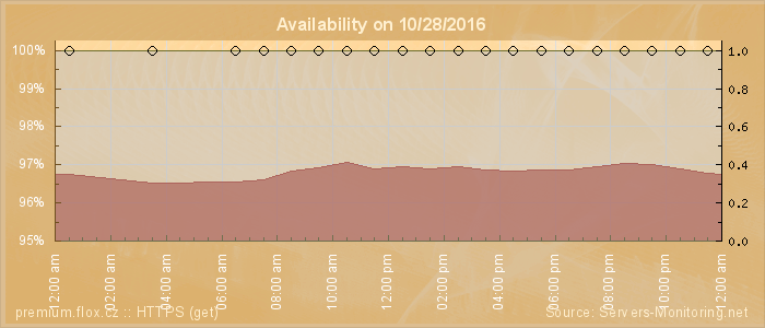 Availability diagram