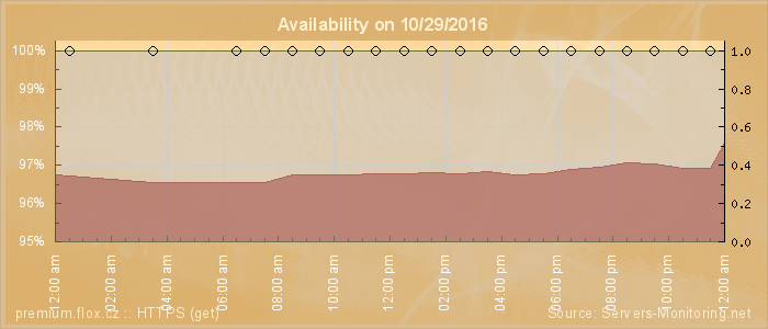 Availability diagram