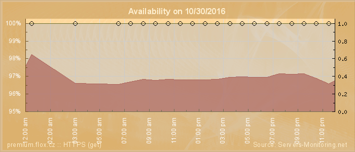 Availability diagram