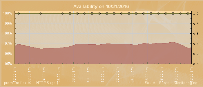 Availability diagram