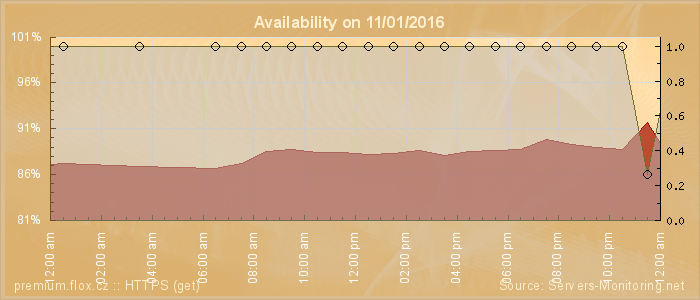 Availability diagram