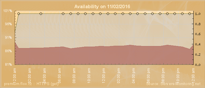 Availability diagram