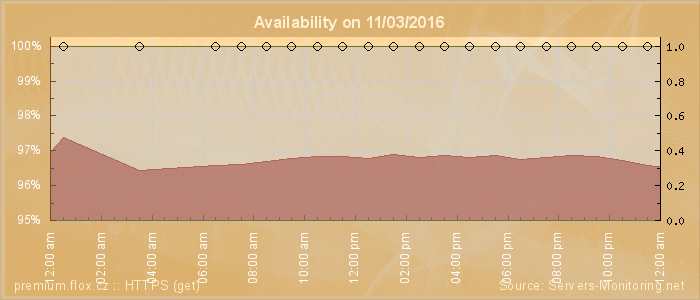 Availability diagram