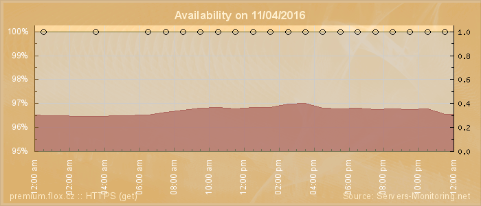 Availability diagram