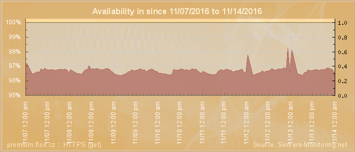 Availability diagram