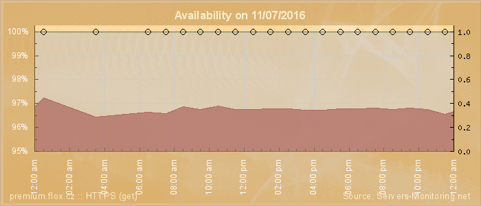 Availability diagram