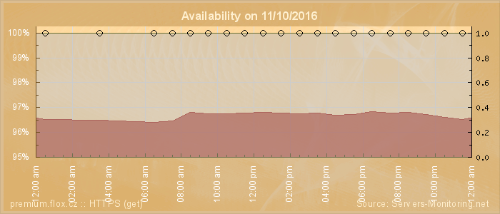 Availability diagram