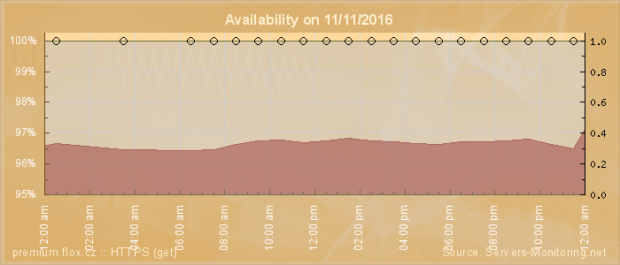 Availability diagram