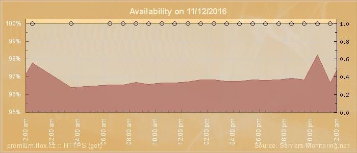 Availability diagram