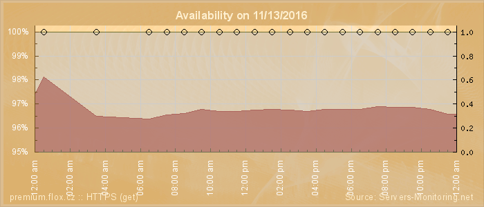 Availability diagram