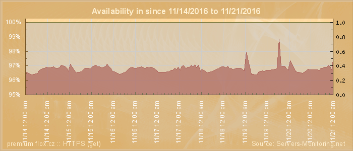 Availability diagram