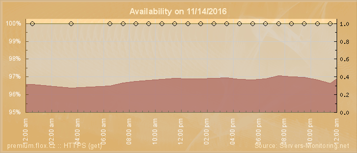 Availability diagram