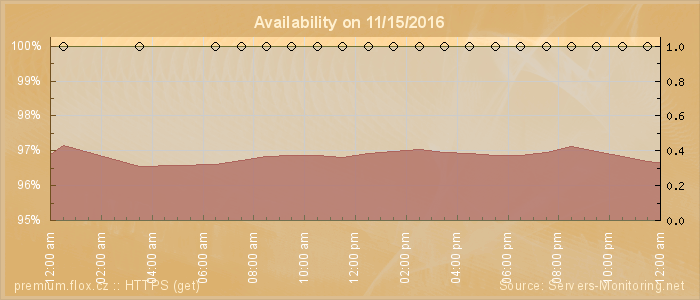 Availability diagram