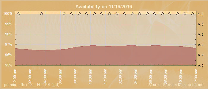 Availability diagram