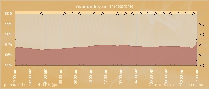 Availability diagram