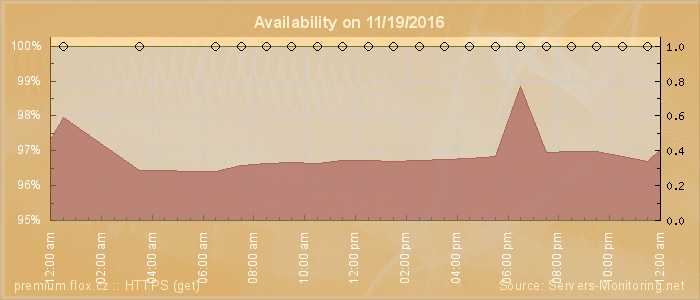 Availability diagram