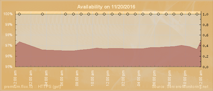 Availability diagram