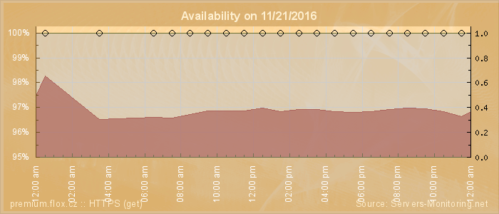 Availability diagram