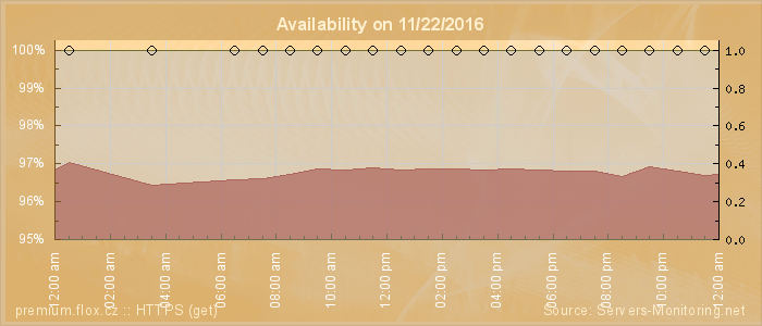 Availability diagram