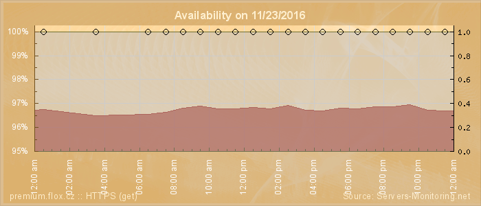 Availability diagram