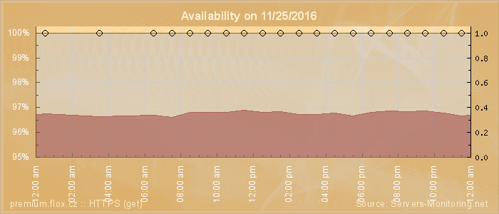 Availability diagram