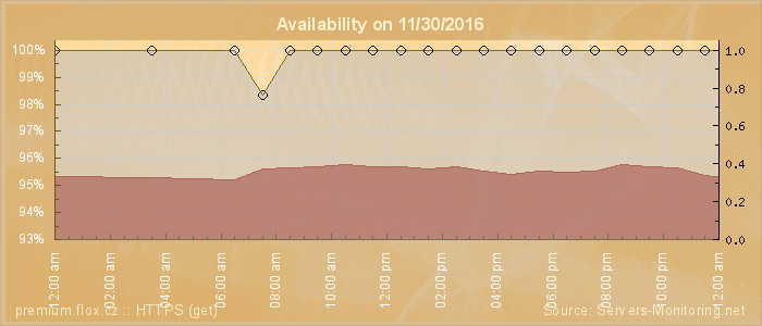 Availability diagram