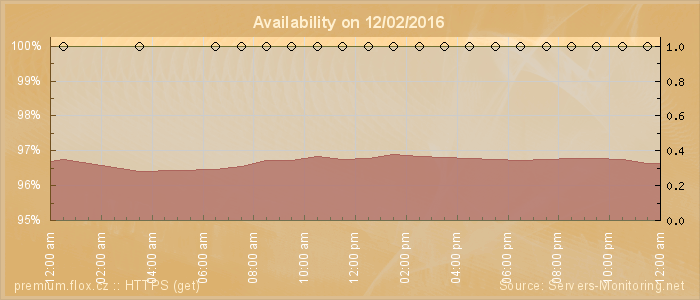 Availability diagram