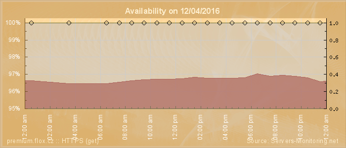 Availability diagram