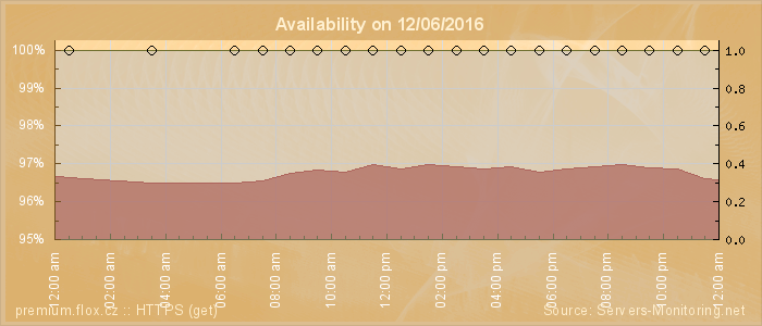 Availability diagram