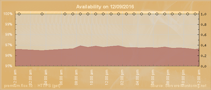 Availability diagram