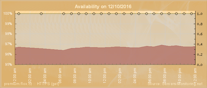 Availability diagram