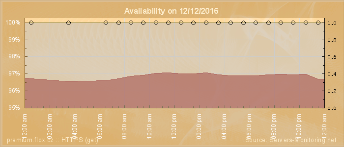 Availability diagram