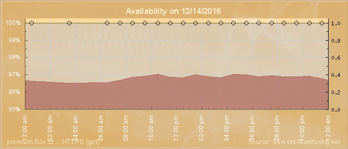 Availability diagram