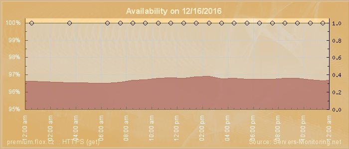 Availability diagram