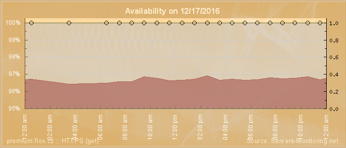 Availability diagram