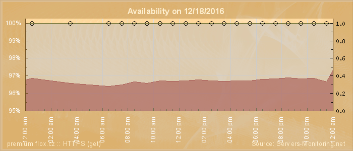 Availability diagram