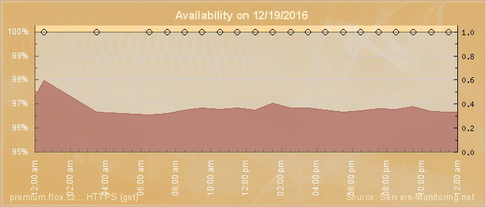 Availability diagram