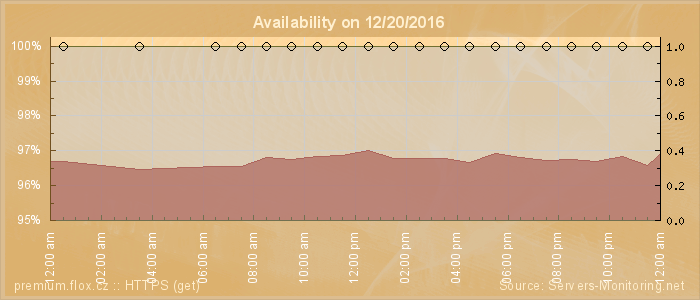 Availability diagram