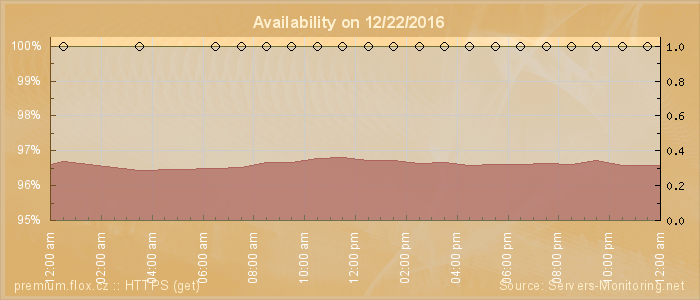 Availability diagram