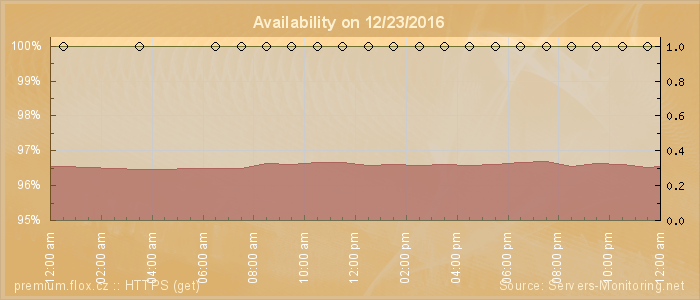 Availability diagram