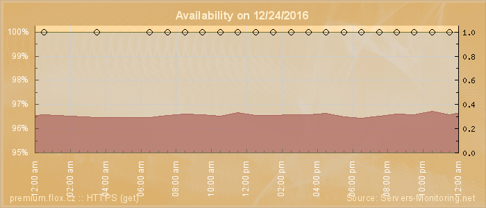 Availability diagram