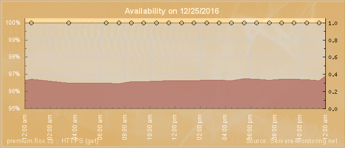 Availability diagram