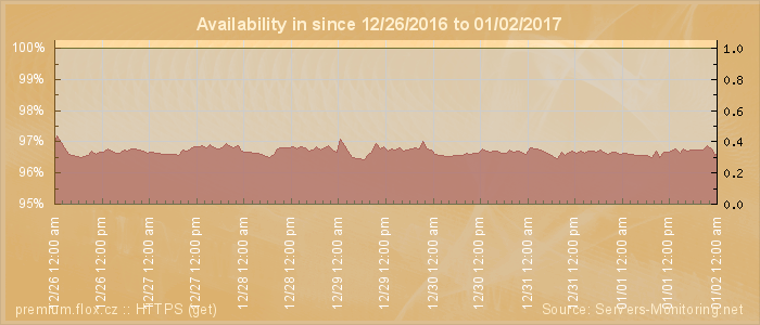 Availability diagram