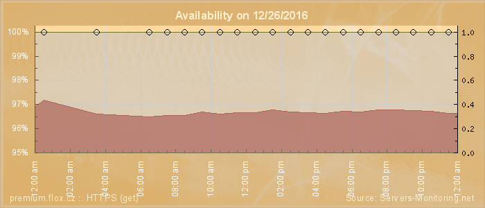 Availability diagram