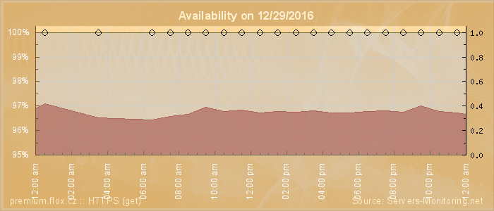 Availability diagram