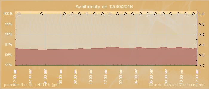 Availability diagram