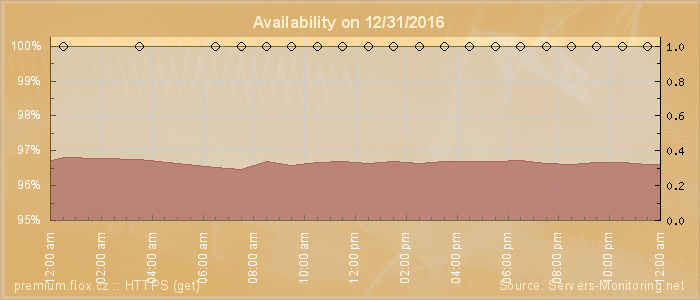 Availability diagram