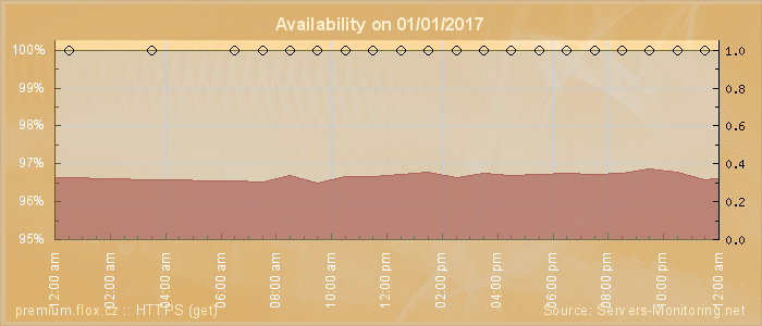 Availability diagram