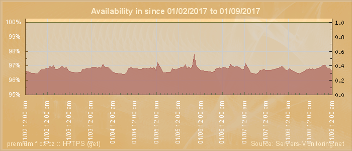 Availability diagram